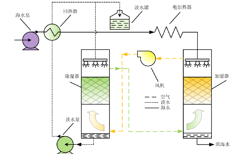 雙熱質耦合海水淡化裝置- 雙熱質耦合海水淡化裝置-