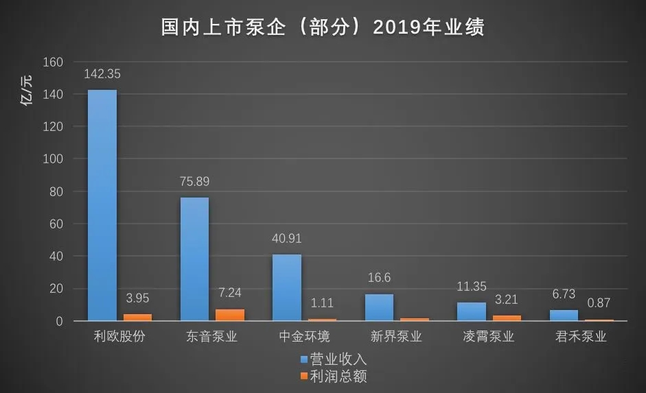 國內部分上市泵企2019年營收數(shù)據(jù)- 國內部分上市泵企2019年營收數(shù)據(jù)-