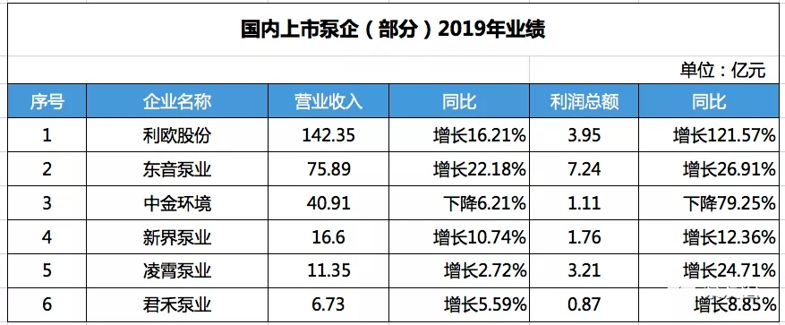 國內部分上市泵企2019年營收數(shù)據(jù)- 國內部分上市泵企2019年營收數(shù)據(jù)-